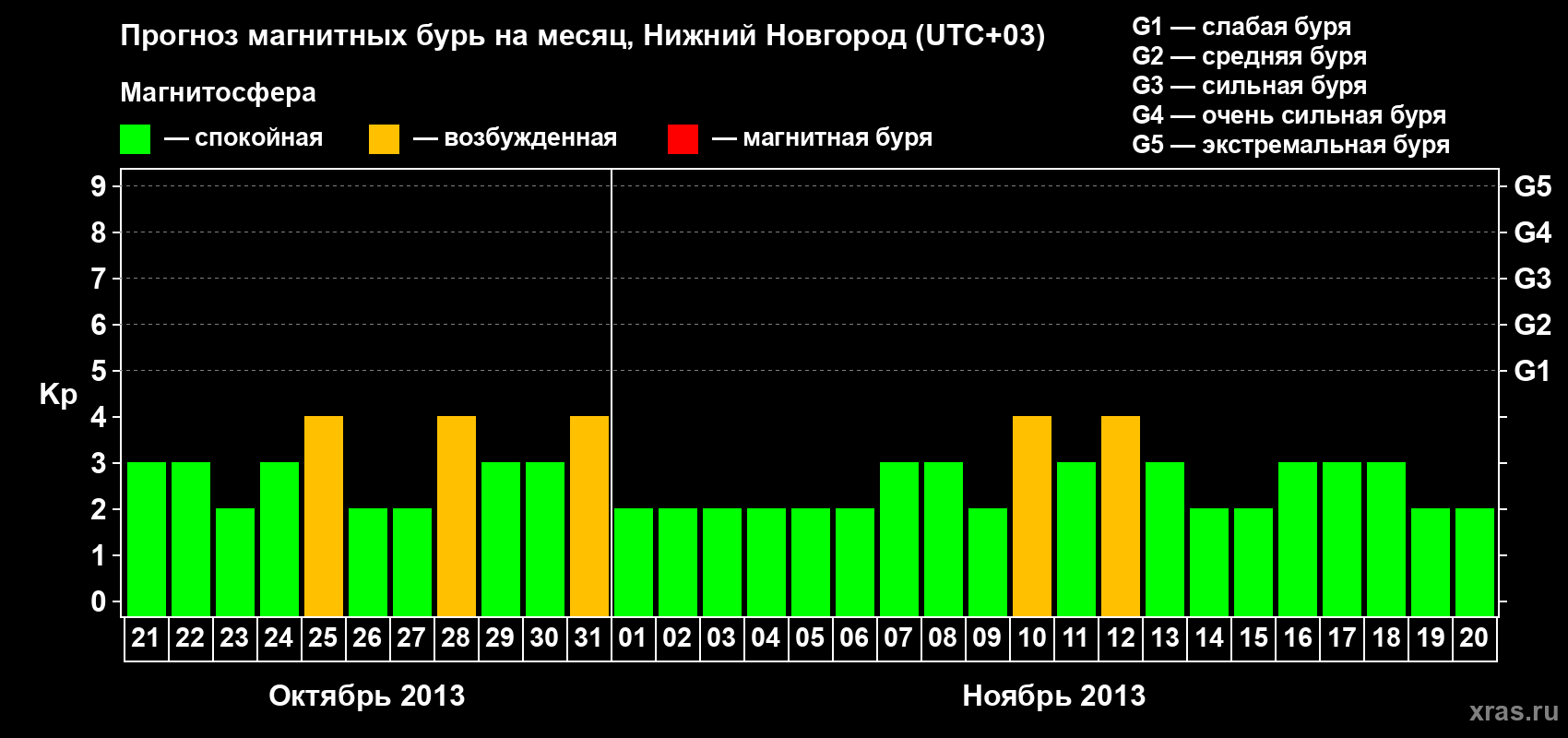 Прогноз максимального суточного геомагнитного индекса Kp на <b>1 месяц</b> (31 день) <b>с 21 октября по 20 ноября 2013 г</b>