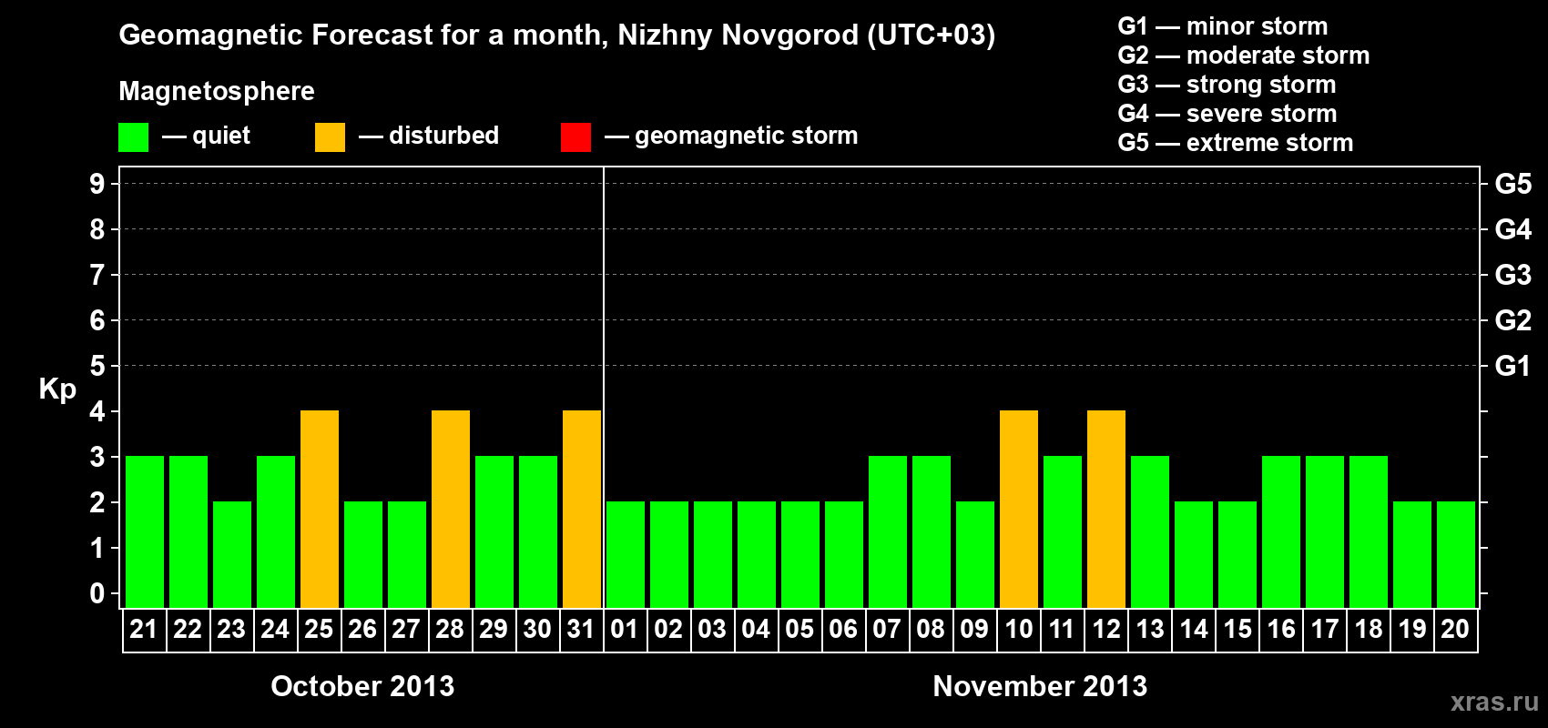 Forecast of the daily maximal value of geomagnetic index&nbsp;Kp for <b>1 month</b> (31 days) <b>from Oct 21, 2013 to Nov 20, 2013</b>