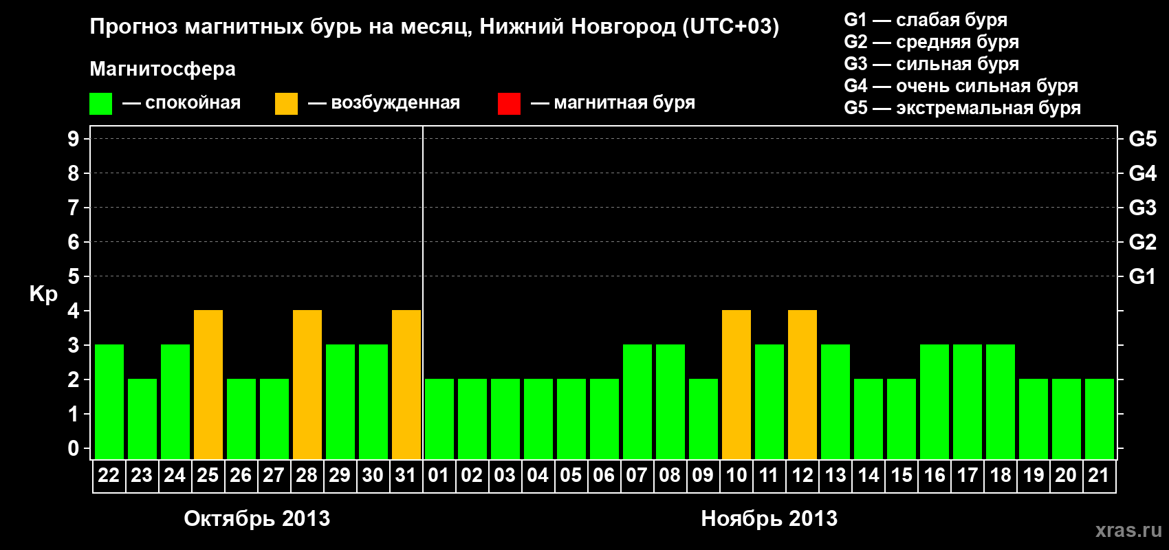 Прогноз максимального суточного геомагнитного индекса Kp на <b>1 месяц</b> (31 день) <b>с 22 октября по 21 ноября 2013 г</b>