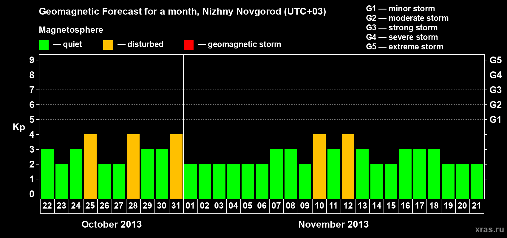 Forecast of the daily maximal value of geomagnetic index&nbsp;Kp for <b>1 month</b> (31 days) <b>from Oct 22, 2013 to Nov 21, 2013</b>