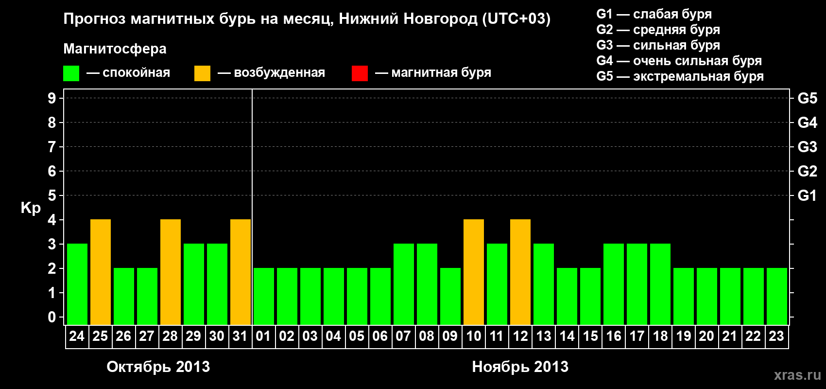 Прогноз максимального суточного геомагнитного индекса Kp на <b>1 месяц</b> (31 день) <b>с 24 октября по 23 ноября 2013 г</b>