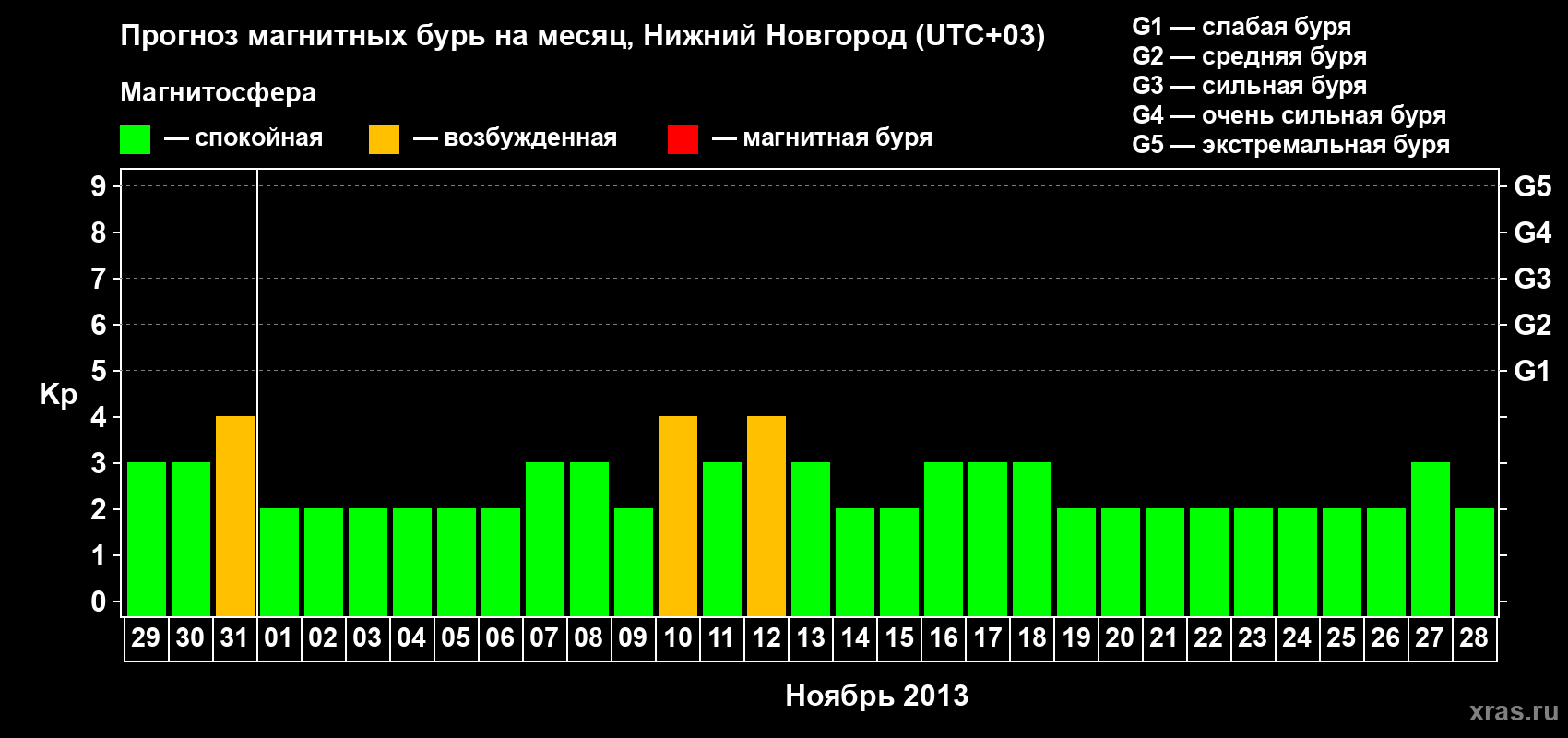 Прогноз максимального суточного геомагнитного индекса Kp на <b>1 месяц</b> (31 день) <b>с 29 октября по 28 ноября 2013 г</b>