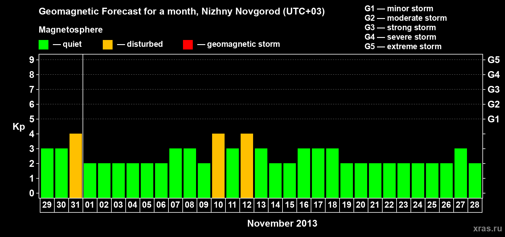 Forecast of the daily maximal value of geomagnetic index&nbsp;Kp for <b>1 month</b> (31 days) <b>from Oct 29, 2013 to Nov 28, 2013</b>
