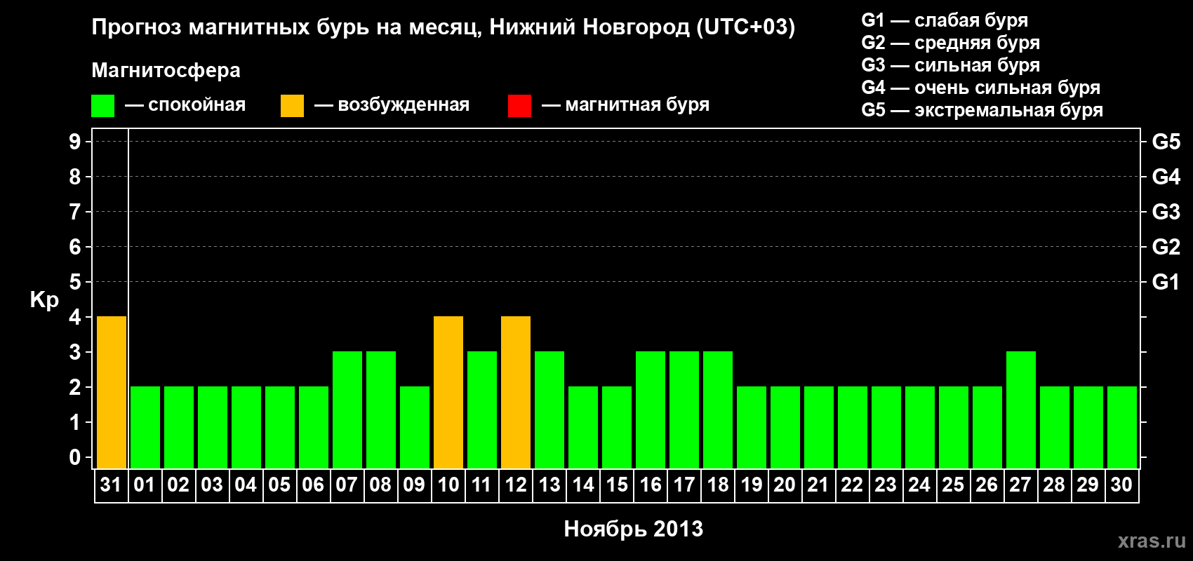 Прогноз максимального суточного геомагнитного индекса&nbsp;Kp на <b>1 месяц</b> (31 день) <b>с 31 октября по 30 ноября 2013 г</b>