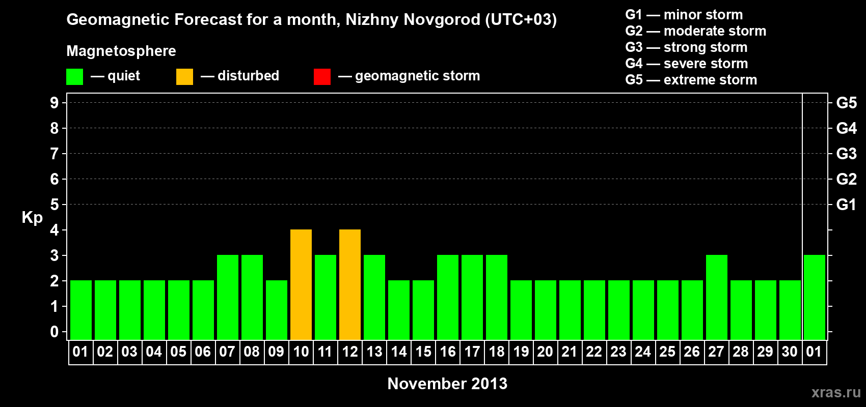 Forecast of the daily maximal value of geomagnetic index&nbsp;Kp for <b>1 month</b> (31 days) <b>from Nov 01, 2013 to Dec 01, 2013</b>
