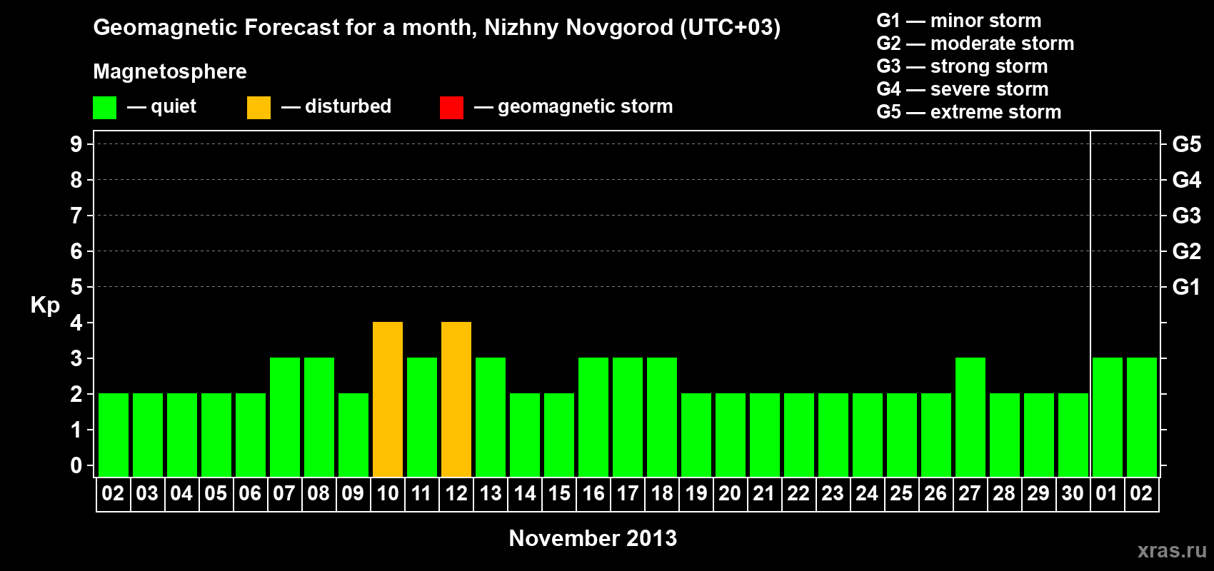 Forecast of the daily maximal value of geomagnetic index Kp for <b>1 month</b> (31 days) <b>from Nov 02, 2013 to Dec 02, 2013</b>