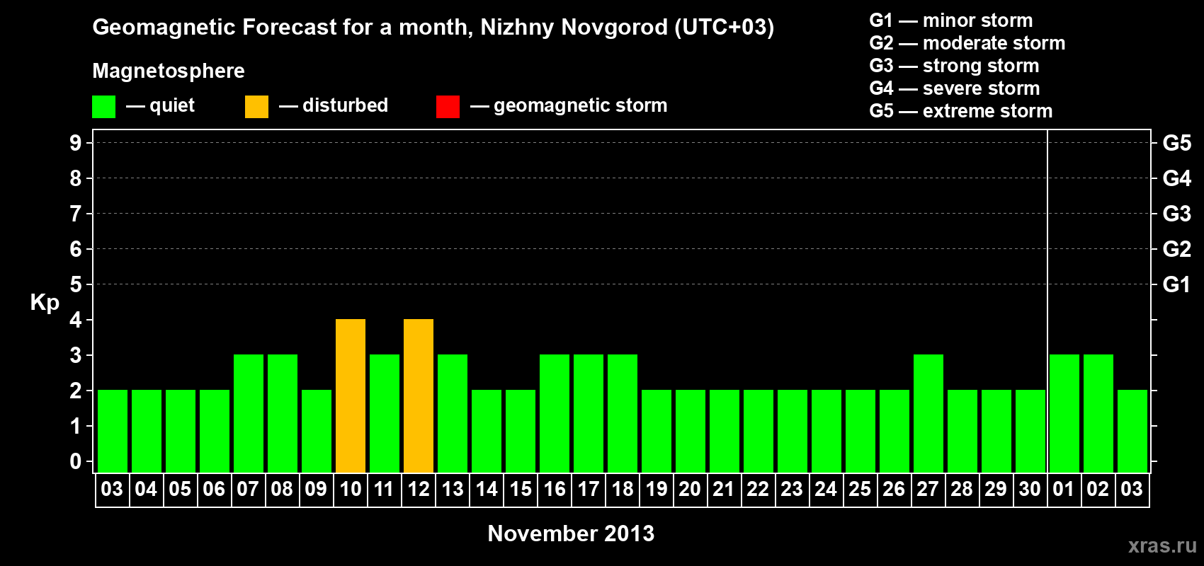 Forecast of the daily maximal value of geomagnetic index Kp for <b>1 month</b> (31 days) <b>from Nov 03, 2013 to Dec 03, 2013</b>