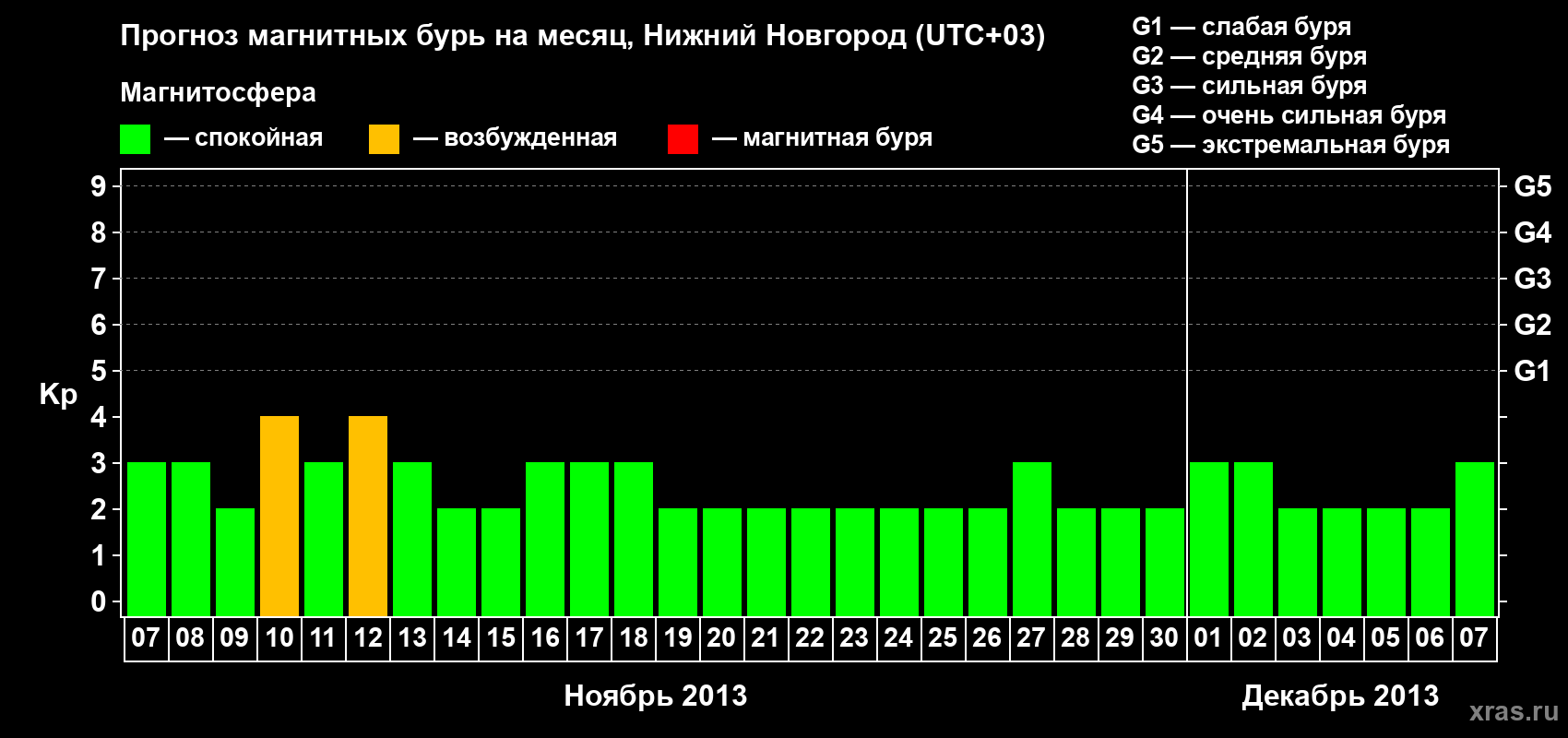 Прогноз максимального суточного геомагнитного индекса&nbsp;Kp на <b>1 месяц</b> (31 день) <b>с 07 ноября по 07 декабря 2013 г</b>