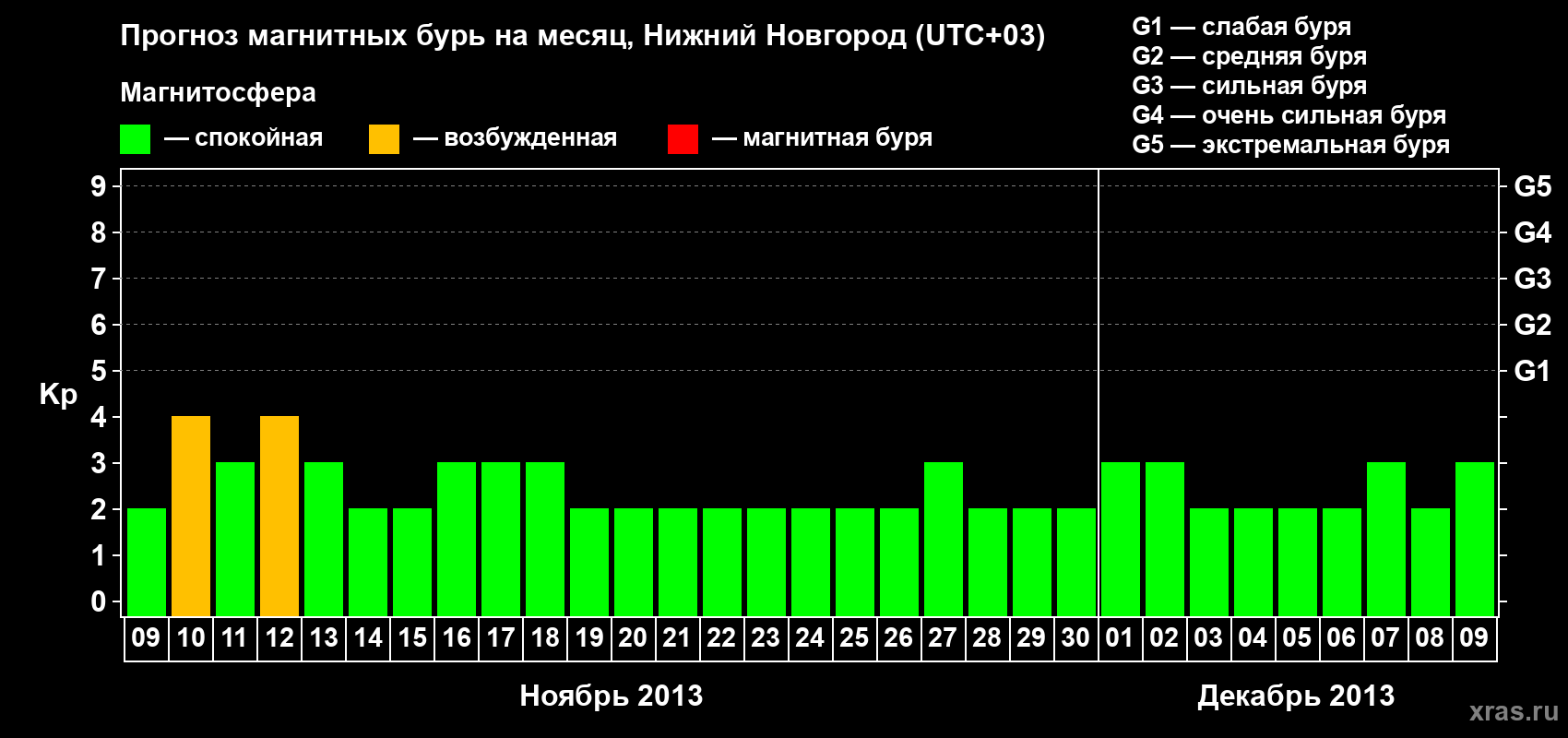 Прогноз максимального суточного геомагнитного индекса&nbsp;Kp на <b>1 месяц</b> (31 день) <b>с 09 ноября по 09 декабря 2013 г</b>