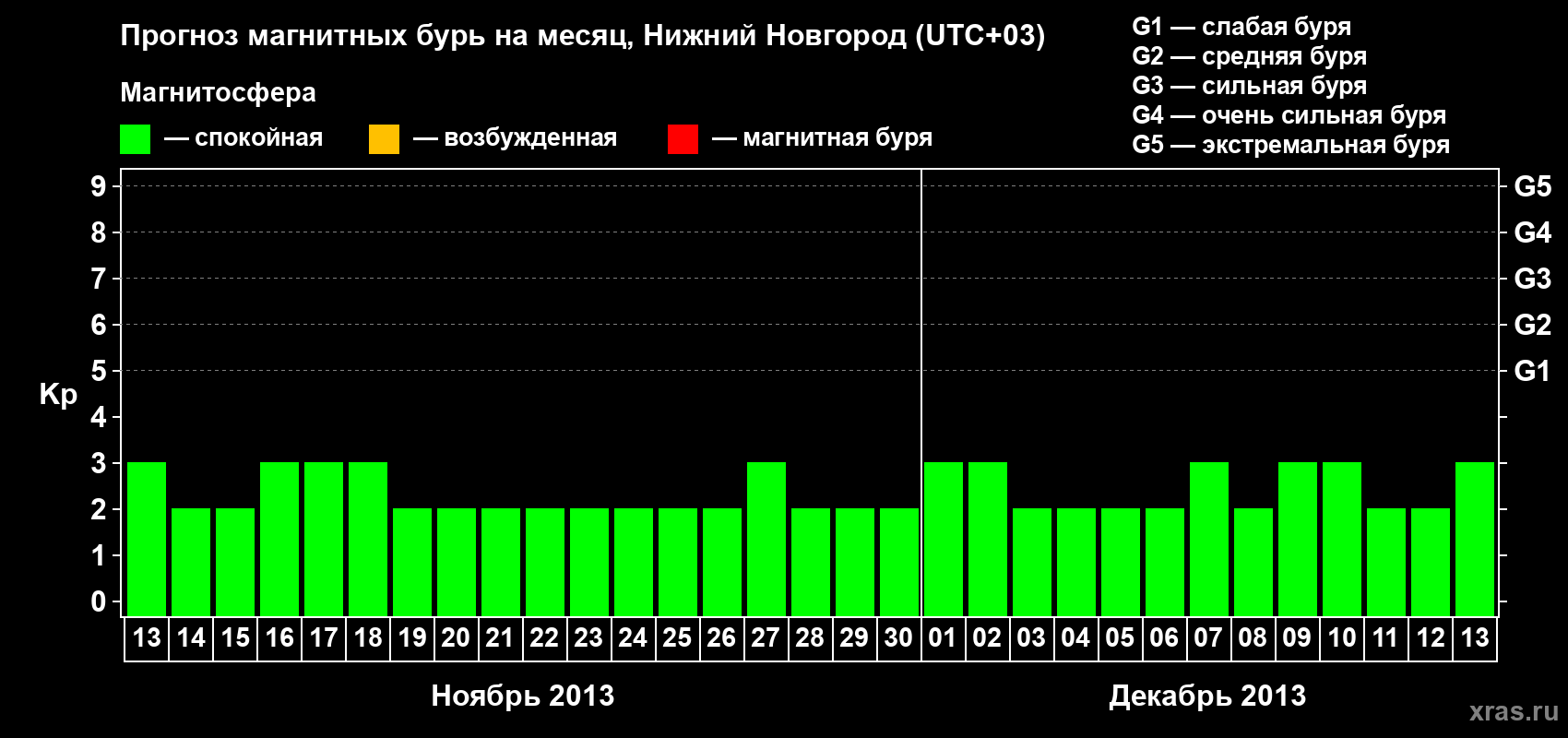 Прогноз максимального суточного геомагнитного индекса&nbsp;Kp на <b>1 месяц</b> (31 день) <b>с 13 ноября по 13 декабря 2013 г</b>