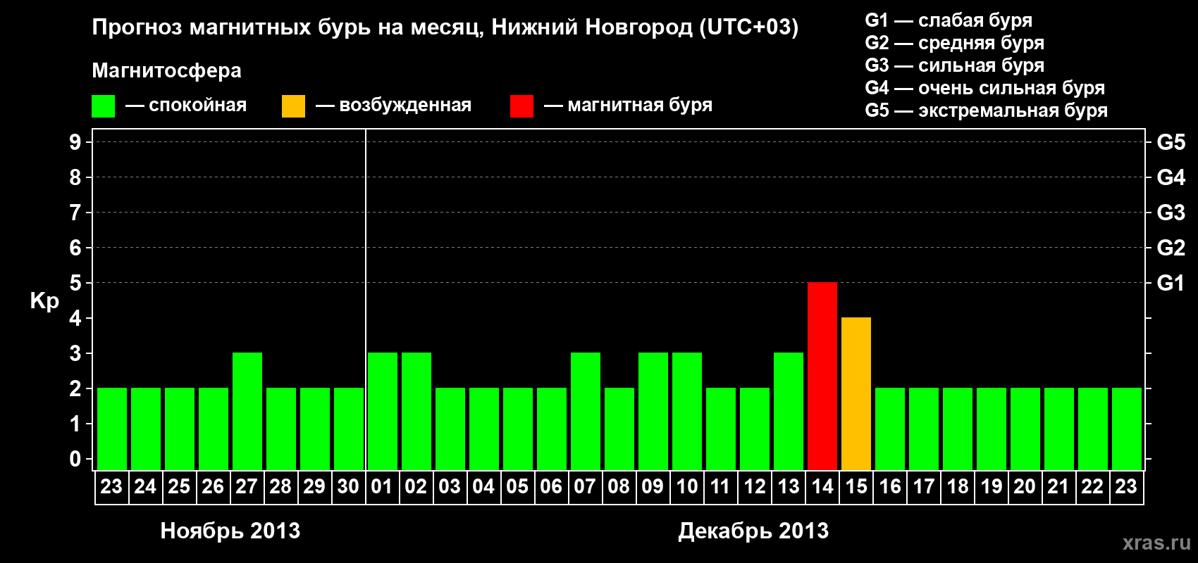 Прогноз максимального суточного геомагнитного индекса&nbsp;Kp на <b>1 месяц</b> (31 день) <b>с 23 ноября по 23 декабря 2013 г</b>