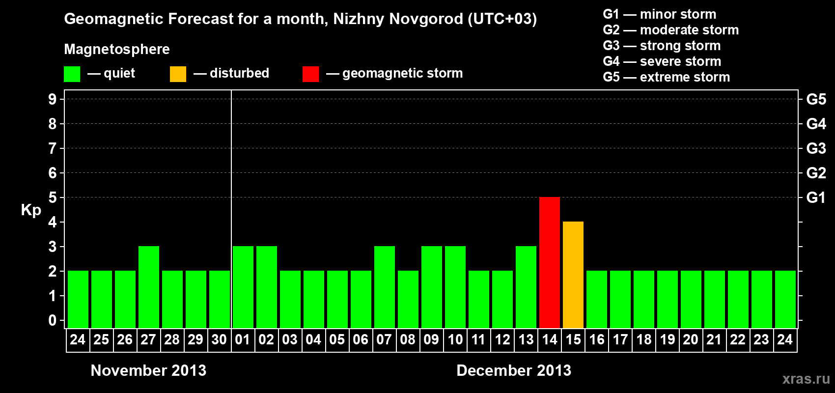 Forecast of the daily maximal value of geomagnetic index&nbsp;Kp for <b>1 month</b> (31 days) <b>from Nov 24, 2013 to Dec 24, 2013</b>