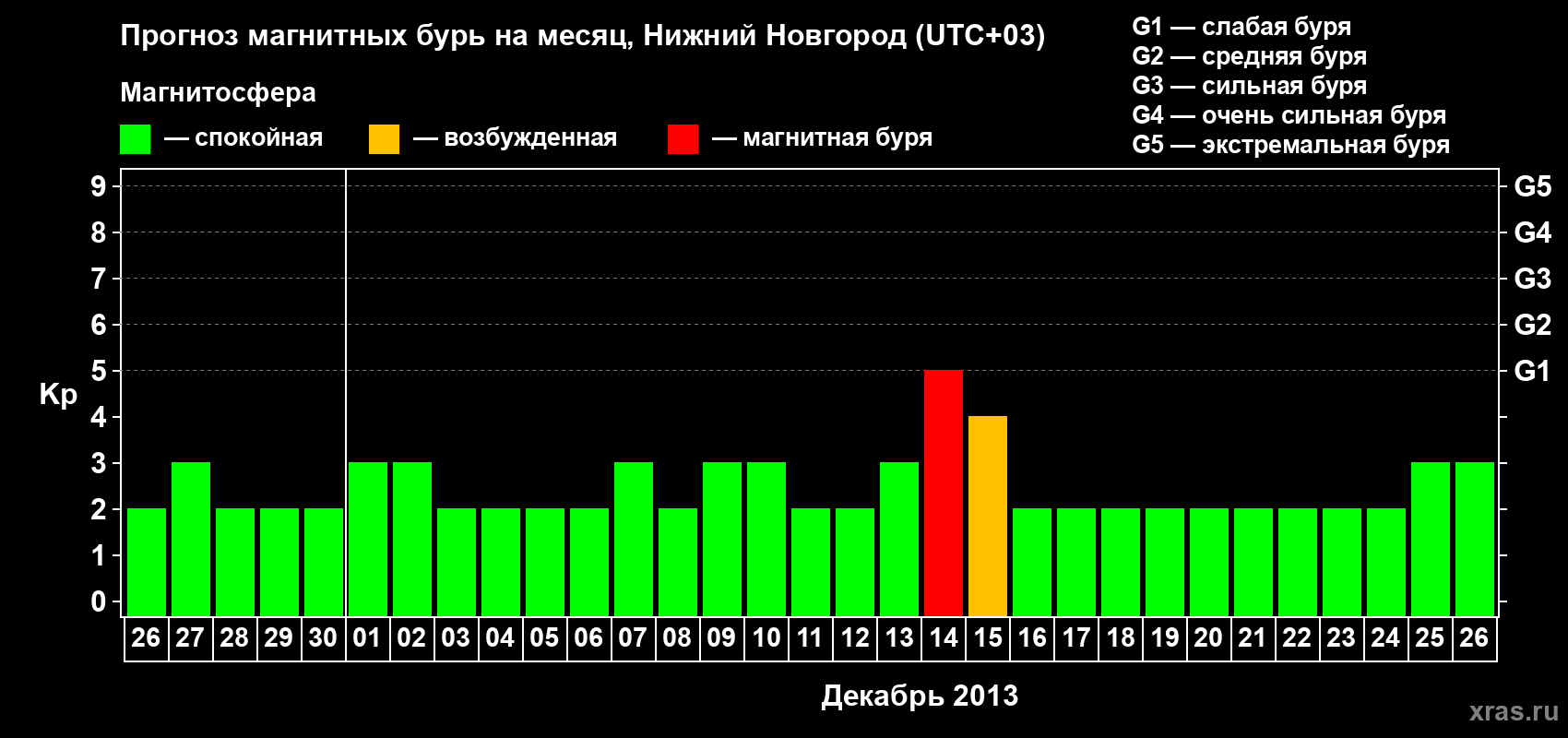Прогноз максимального суточного геомагнитного индекса&nbsp;Kp на <b>1 месяц</b> (31 день) <b>с 26 ноября по 26 декабря 2013 г</b>