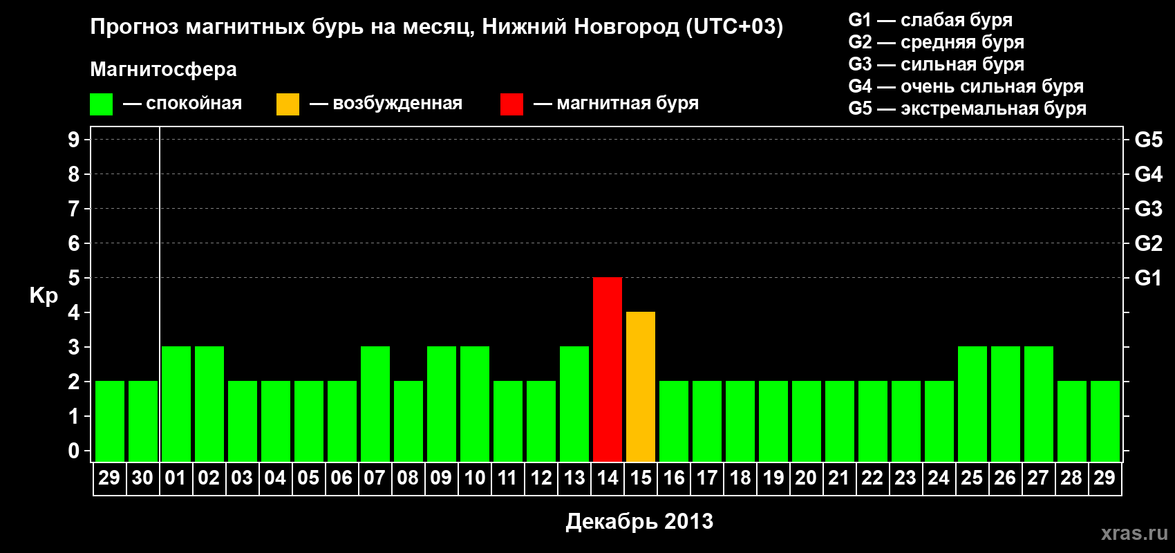 Прогноз максимального суточного геомагнитного индекса&nbsp;Kp на <b>1 месяц</b> (31 день) <b>с 29 ноября по 29 декабря 2013 г</b>
