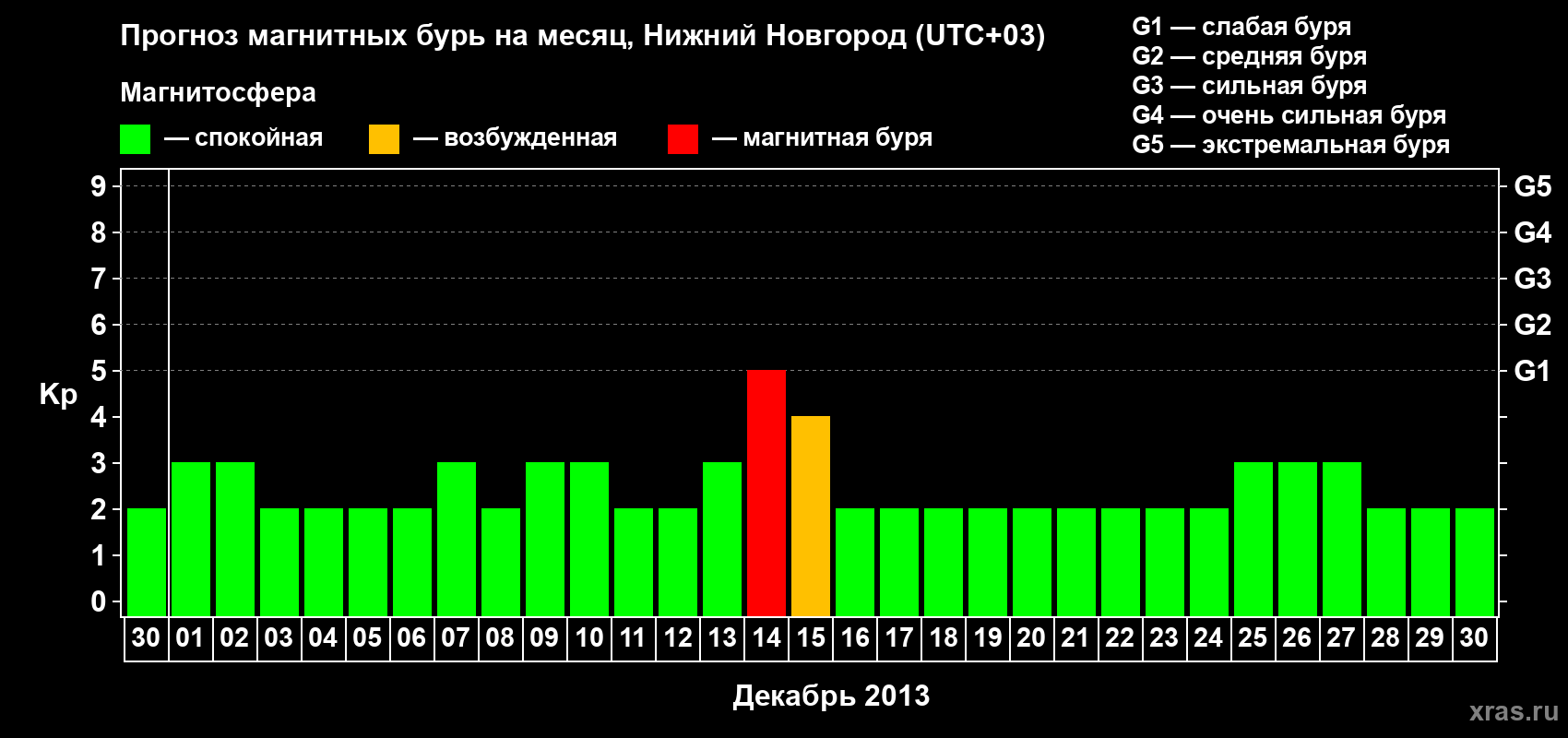 Прогноз максимального суточного геомагнитного индекса&nbsp;Kp на <b>1 месяц</b> (31 день) <b>с 30 ноября по 30 декабря 2013 г</b>
