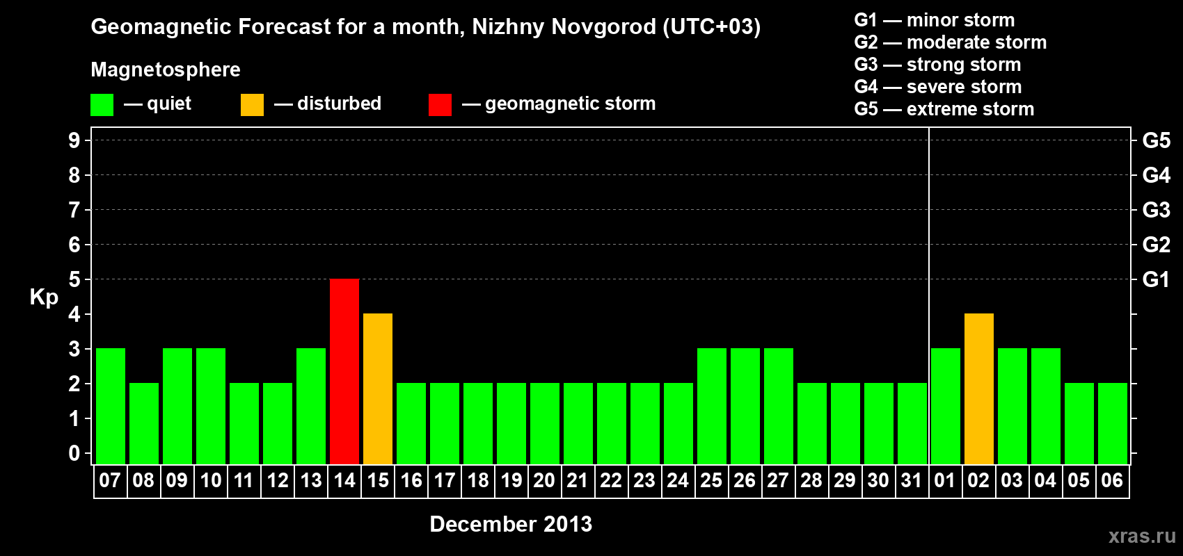 Forecast of the daily maximal value of geomagnetic index Kp for <b>1 month</b> (31 days) <b>from Dec 07, 2013 to Jan 06, 2014</b>
