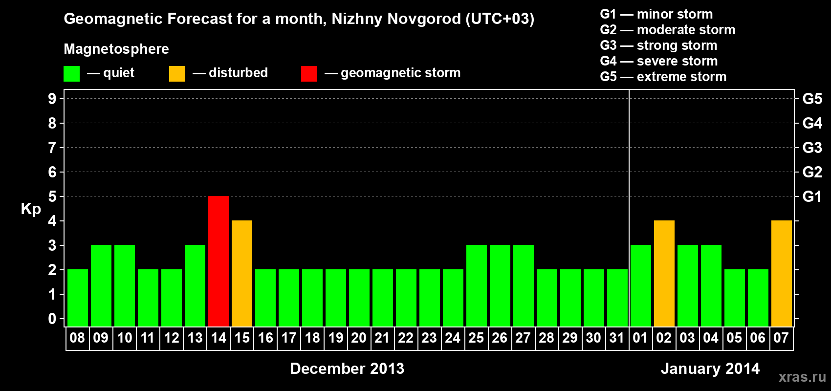 Forecast of the daily maximal value of geomagnetic index Kp for <b>1 month</b> (31 days) <b>from Dec 08, 2013 to Jan 07, 2014</b>