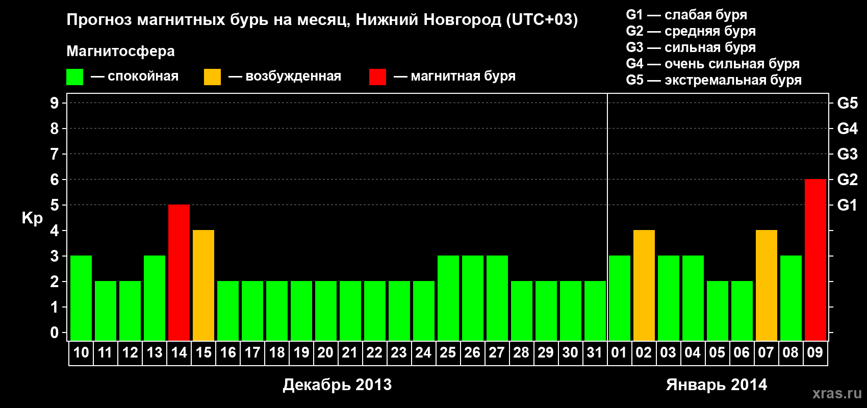 Прогноз максимального суточного геомагнитного индекса&nbsp;Kp на <b>1 месяц</b> (31 день) <b>с 10 декабря 2013 г по 09 января 2014 г</b>
