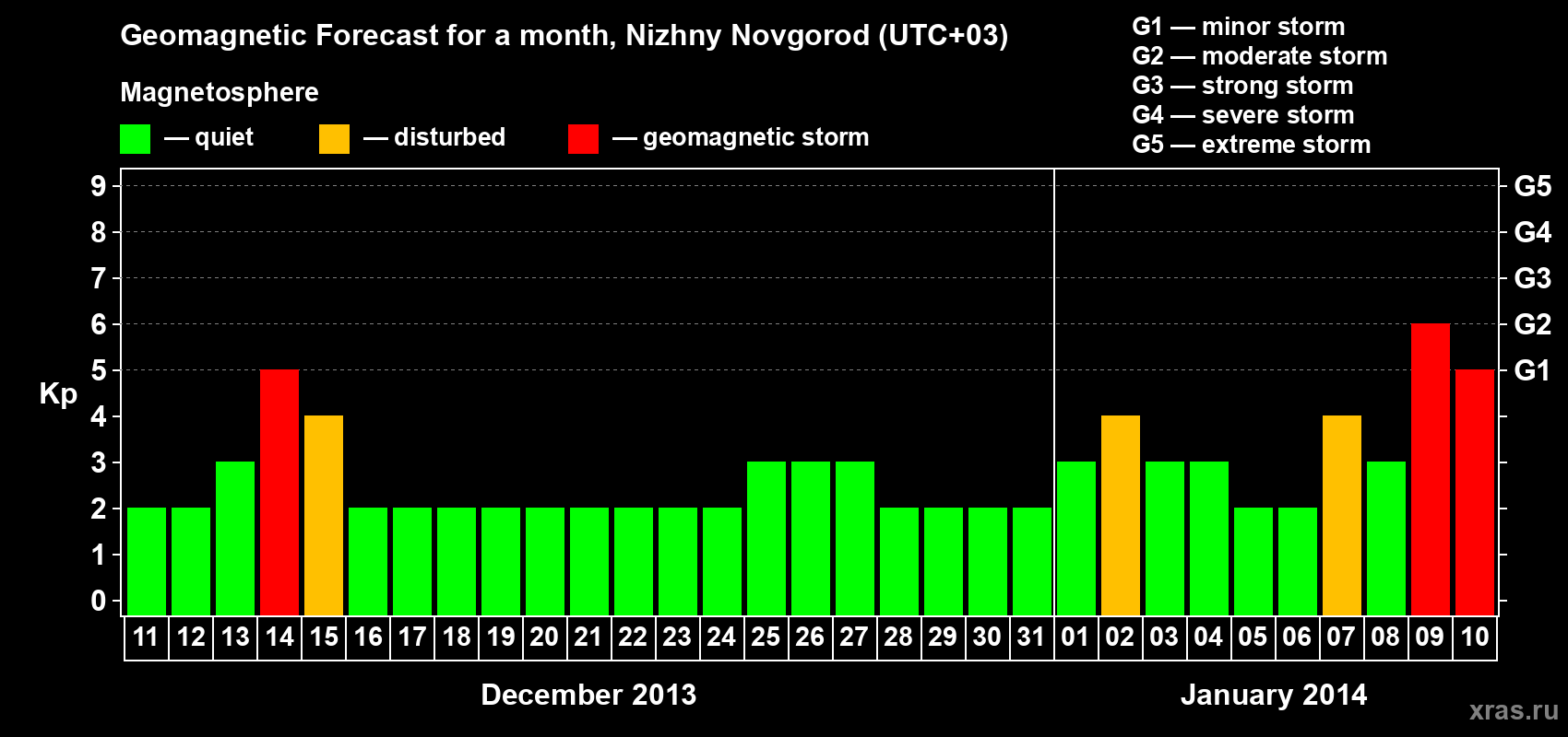 Forecast of the daily maximal value of geomagnetic index Kp for <b>1 month</b> (31 days) <b>from Dec 11, 2013 to Jan 10, 2014</b>