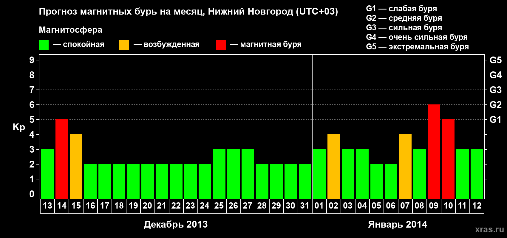 Прогноз максимального суточного геомагнитного индекса&nbsp;Kp на <b>1 месяц</b> (31 день) <b>с 13 декабря 2013 г по 12 января 2014 г</b>