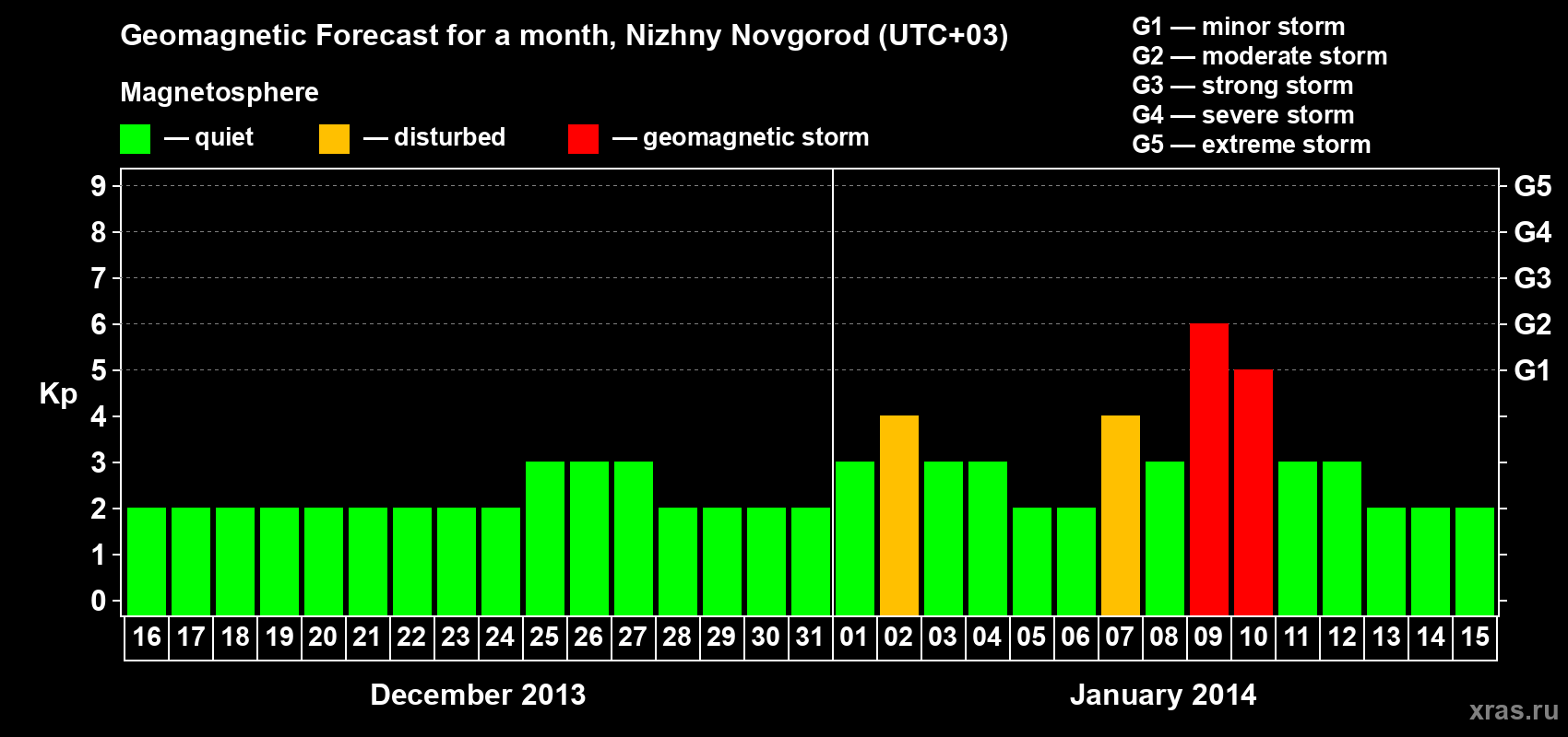 Forecast of the daily maximal value of geomagnetic index Kp for <b>1 month</b> (31 days) <b>from Dec 16, 2013 to Jan 15, 2014</b>