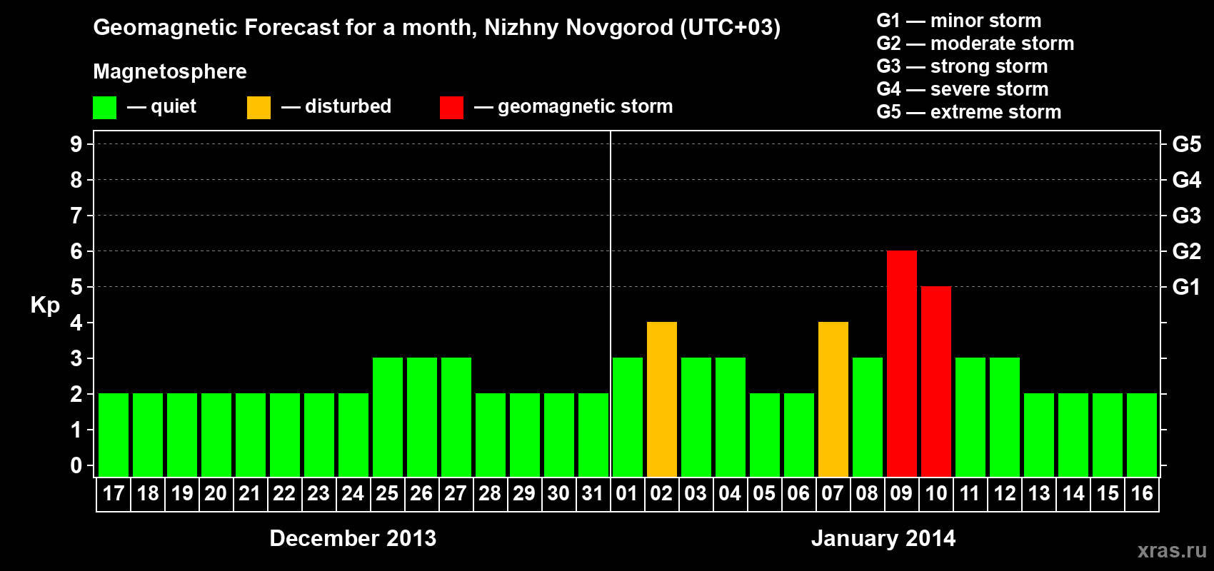 Forecast of the daily maximal value of geomagnetic index Kp for <b>1 month</b> (31 days) <b>from Dec 17, 2013 to Jan 16, 2014</b>