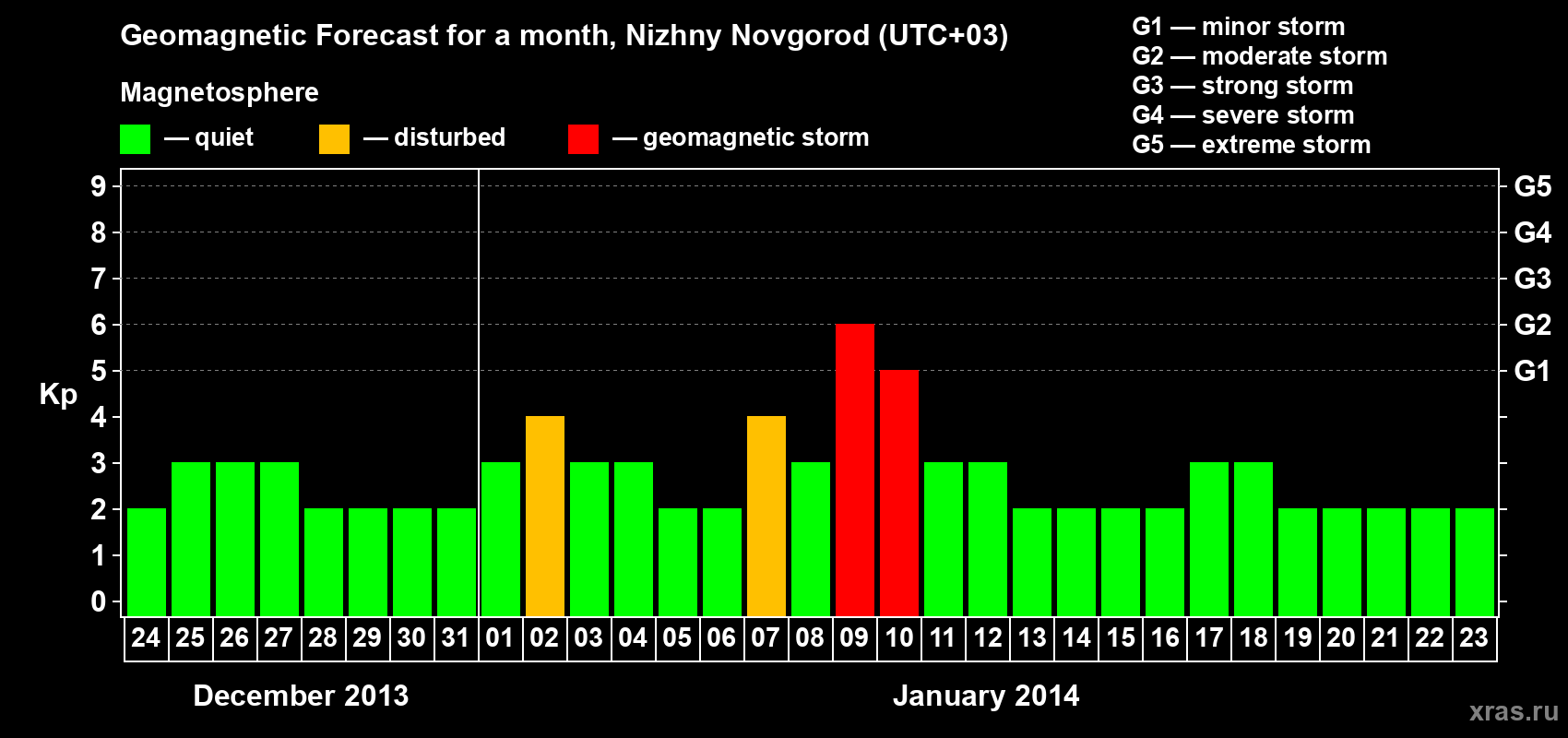Forecast of the daily maximal value of geomagnetic index Kp for <b>1 month</b> (31 days) <b>from Dec 24, 2013 to Jan 23, 2014</b>