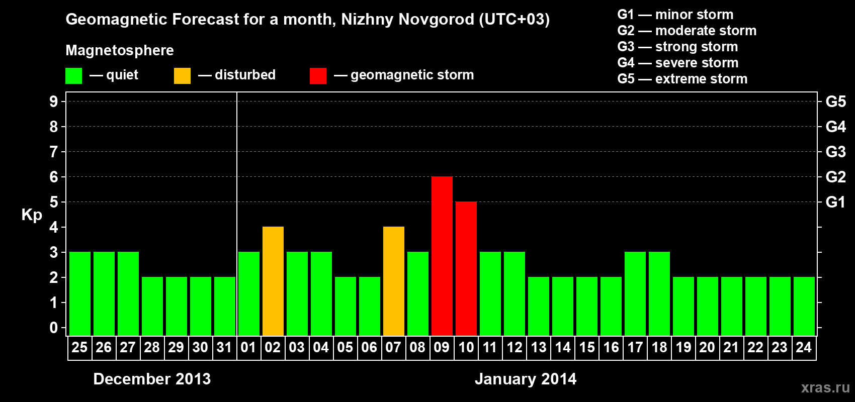 Forecast of the daily maximal value of geomagnetic index Kp for <b>1 month</b> (31 days) <b>from Dec 25, 2013 to Jan 24, 2014</b>