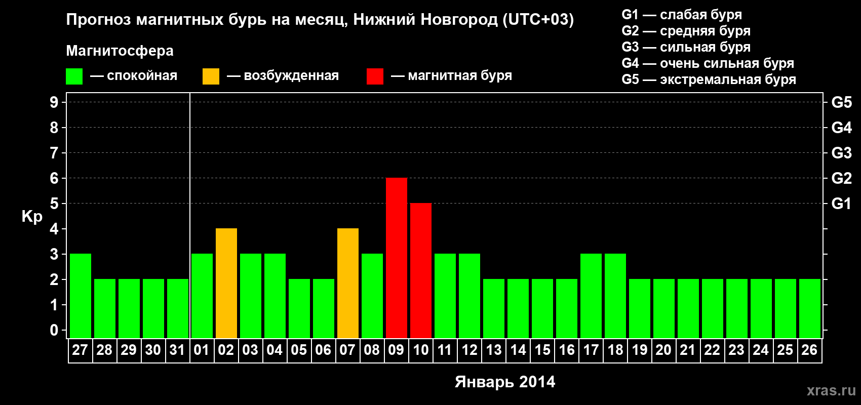 Прогноз максимального суточного геомагнитного индекса&nbsp;Kp на <b>1 месяц</b> (31 день) <b>с 27 декабря 2013 г по 26 января 2014 г</b>