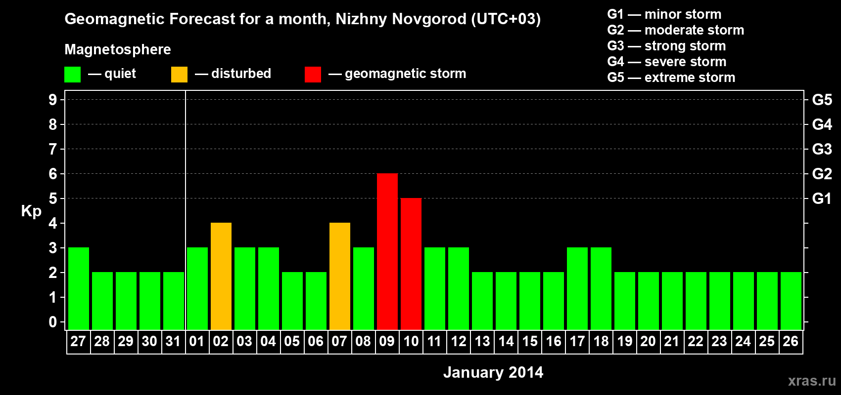Forecast of the daily maximal value of geomagnetic index Kp for <b>1 month</b> (31 days) <b>from Dec 27, 2013 to Jan 26, 2014</b>
