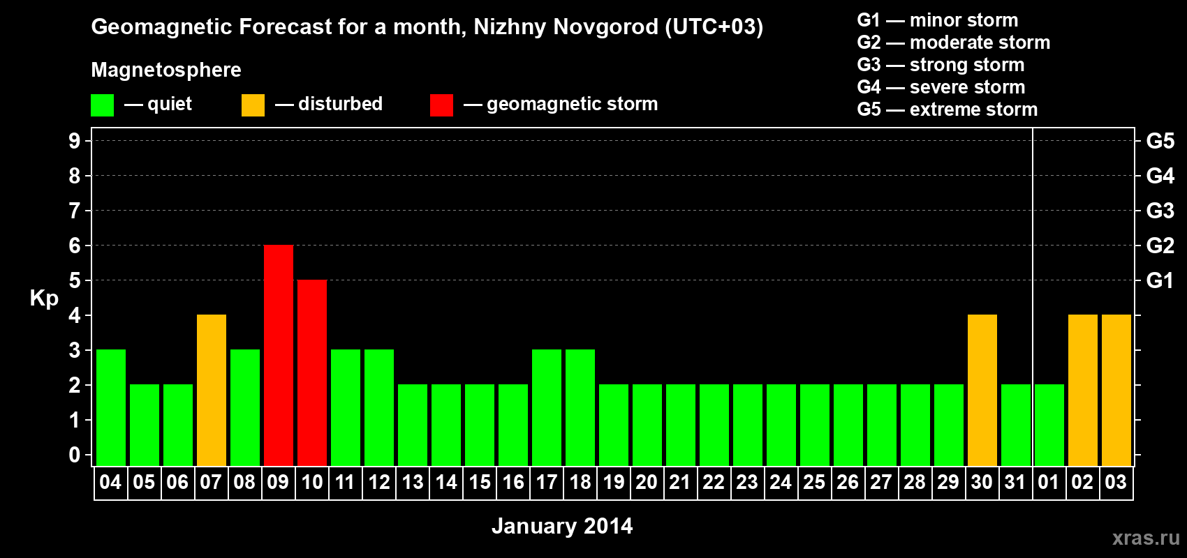 Forecast of the daily maximal value of geomagnetic index&nbsp;Kp for <b>1 month</b> (31 days) <b>from Jan 04, 2014 to Feb 03, 2014</b>