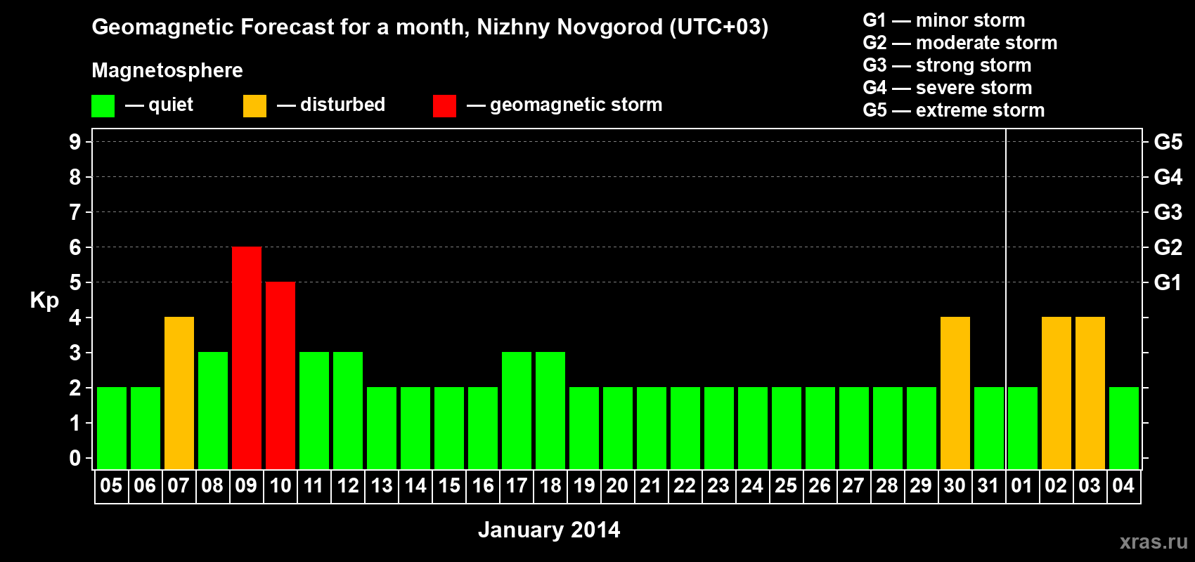 Forecast of the daily maximal value of geomagnetic index&nbsp;Kp for <b>1 month</b> (31 days) <b>from Jan 05, 2014 to Feb 04, 2014</b>