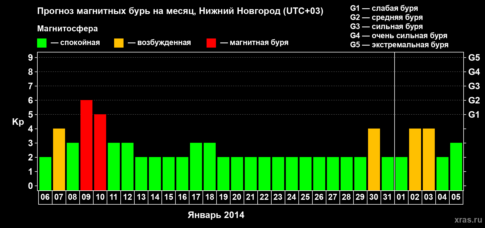 Прогноз максимального суточного геомагнитного индекса Kp на <b>1 месяц</b> (31 день) <b>с 06 января по 05 февраля 2014 г</b>
