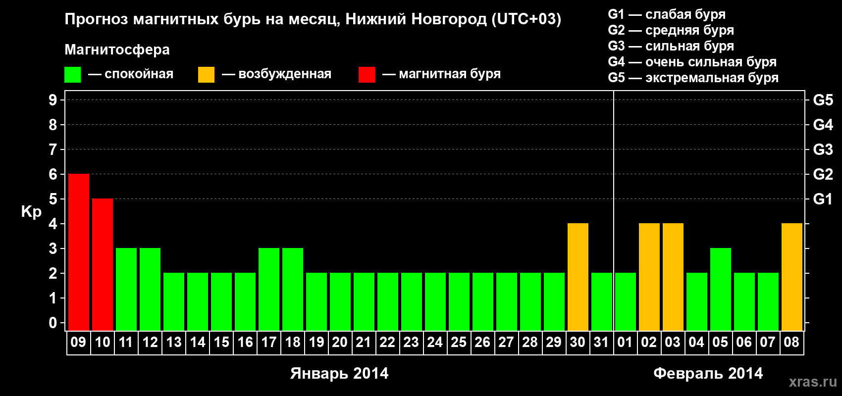 Прогноз максимального суточного геомагнитного индекса Kp на <b>1 месяц</b> (31 день) <b>с 09 января по 08 февраля 2014 г</b>