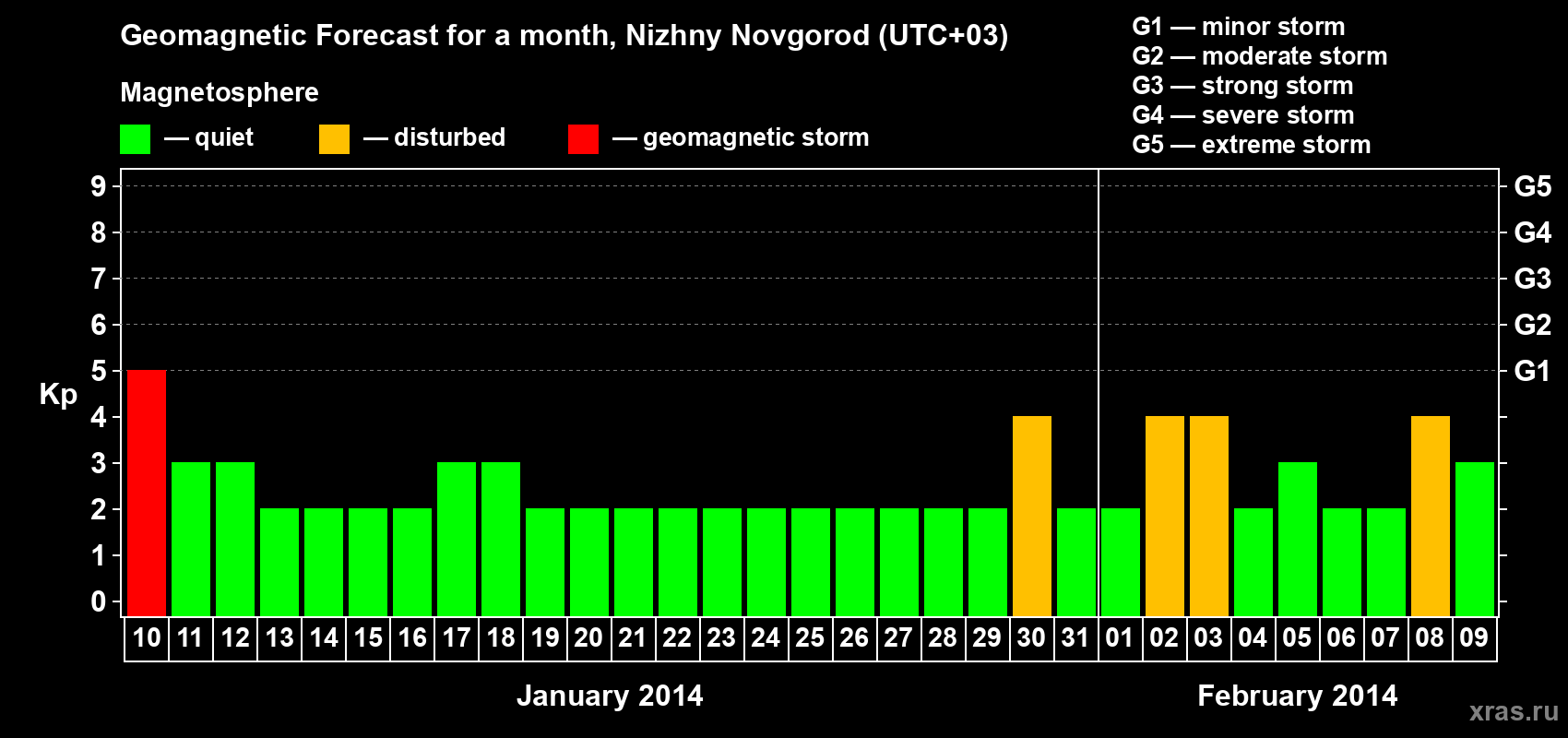 Forecast of the daily maximal value of geomagnetic index&nbsp;Kp for <b>1 month</b> (31 days) <b>from Jan 10, 2014 to Feb 09, 2014</b>