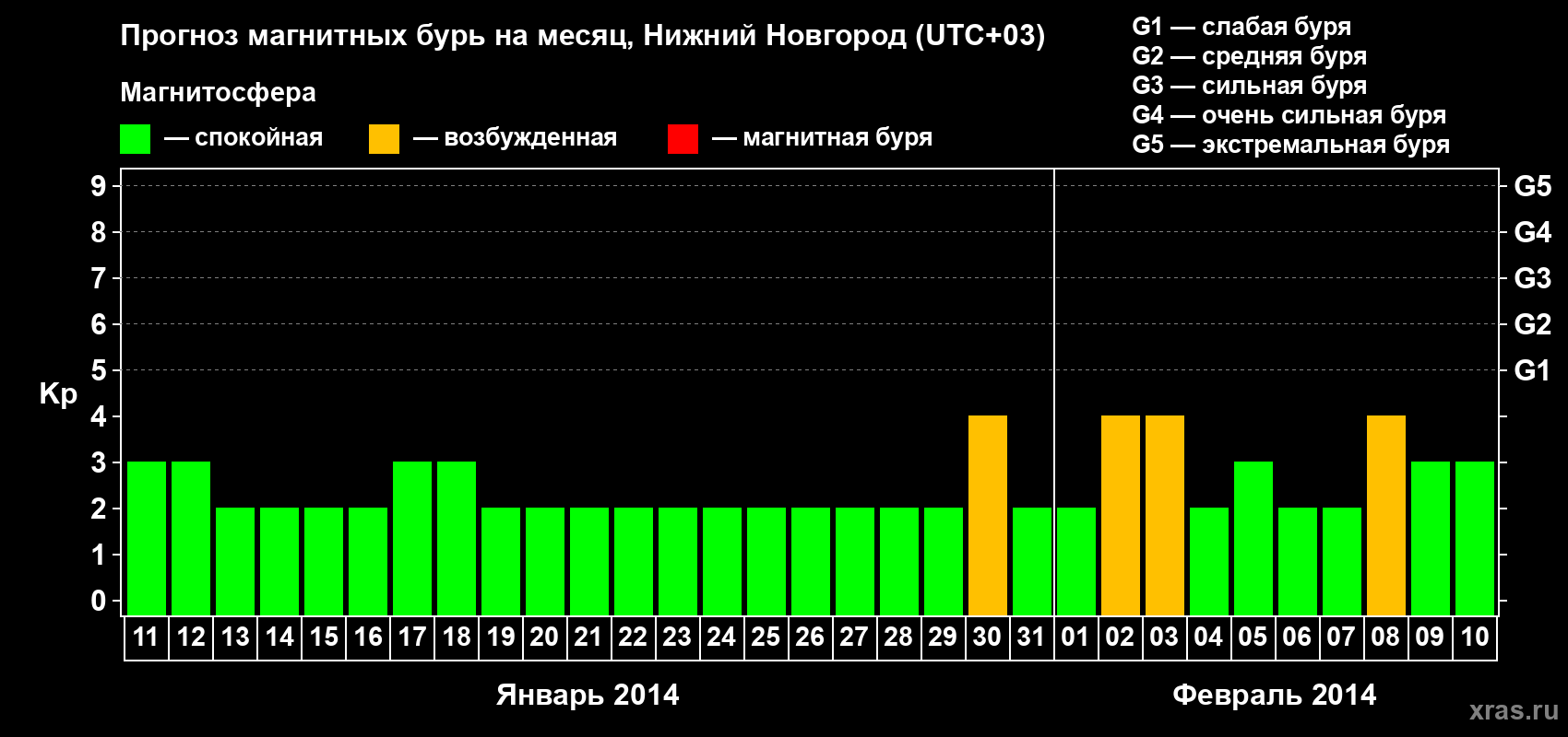 Прогноз максимального суточного геомагнитного индекса&nbsp;Kp на <b>1 месяц</b> (31 день) <b>с 11 января по 10 февраля 2014 г</b>