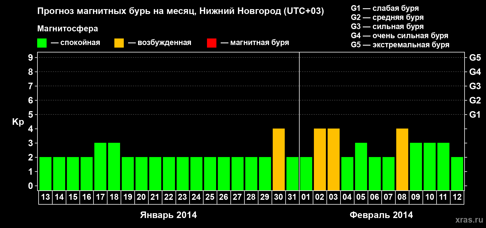 Прогноз максимального суточного геомагнитного индекса Kp на <b>1 месяц</b> (31 день) <b>с 13 января по 12 февраля 2014 г</b>