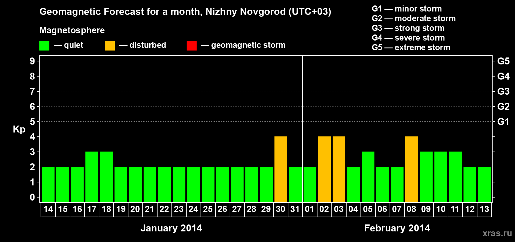 Forecast of the daily maximal value of geomagnetic index&nbsp;Kp for <b>1 month</b> (31 days) <b>from Jan 14, 2014 to Feb 13, 2014</b>