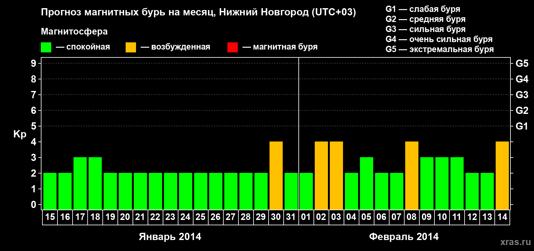 Прогноз максимального суточного геомагнитного индекса&nbsp;Kp на <b>1 месяц</b> (31 день) <b>с 15 января по 14 февраля 2014 г</b>