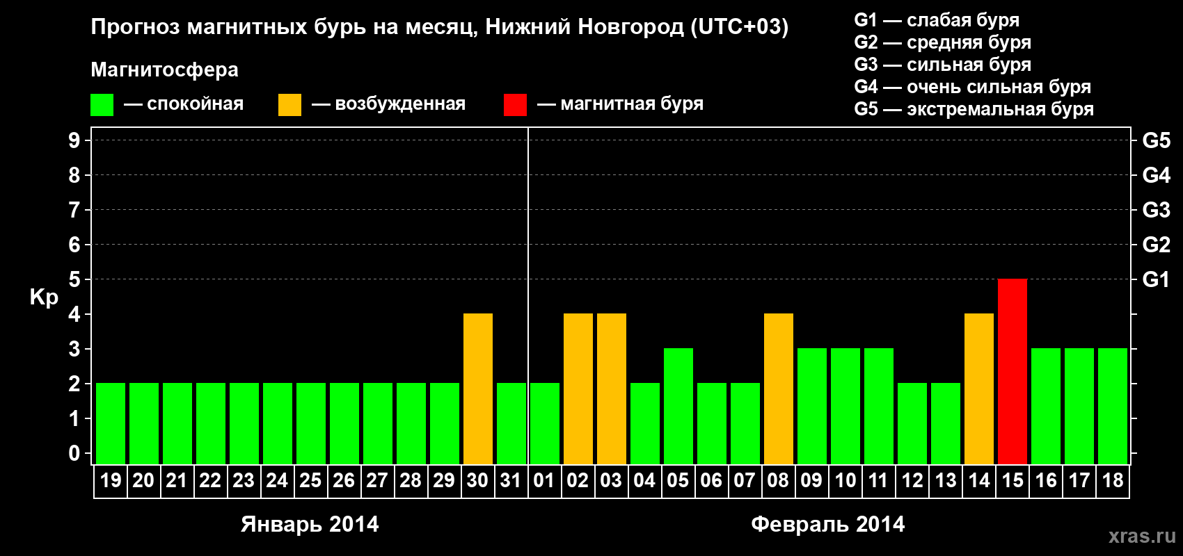 Прогноз максимального суточного геомагнитного индекса&nbsp;Kp на <b>1 месяц</b> (31 день) <b>с 19 января по 18 февраля 2014 г</b>