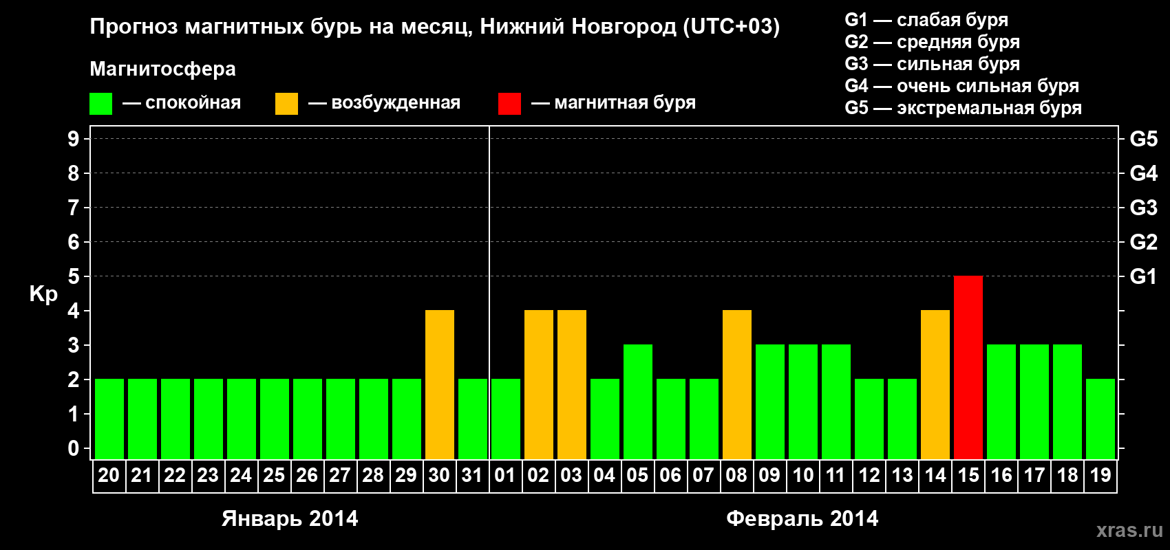 Прогноз максимального суточного геомагнитного индекса&nbsp;Kp на <b>1 месяц</b> (31 день) <b>с 20 января по 19 февраля 2014 г</b>