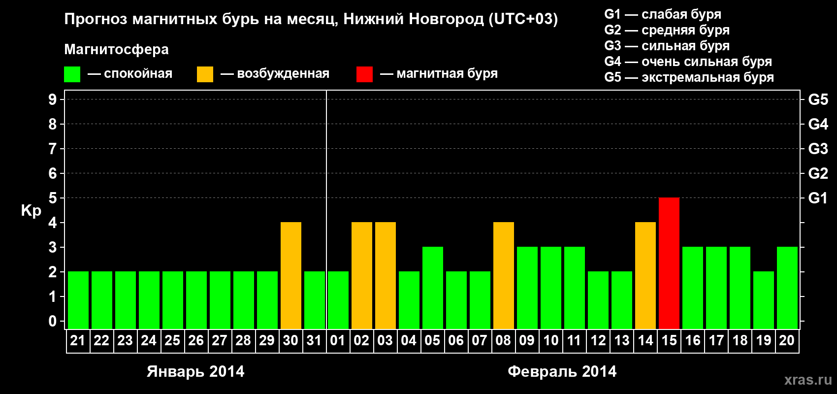 Прогноз максимального суточного геомагнитного индекса&nbsp;Kp на <b>1 месяц</b> (31 день) <b>с 21 января по 20 февраля 2014 г</b>