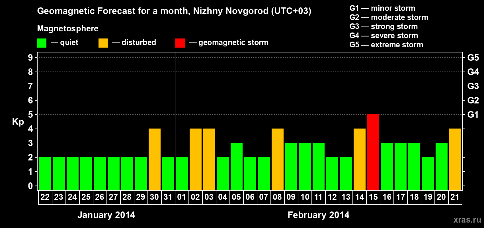 Forecast of the daily maximal value of geomagnetic index&nbsp;Kp for <b>1 month</b> (31 days) <b>from Jan 22, 2014 to Feb 21, 2014</b>