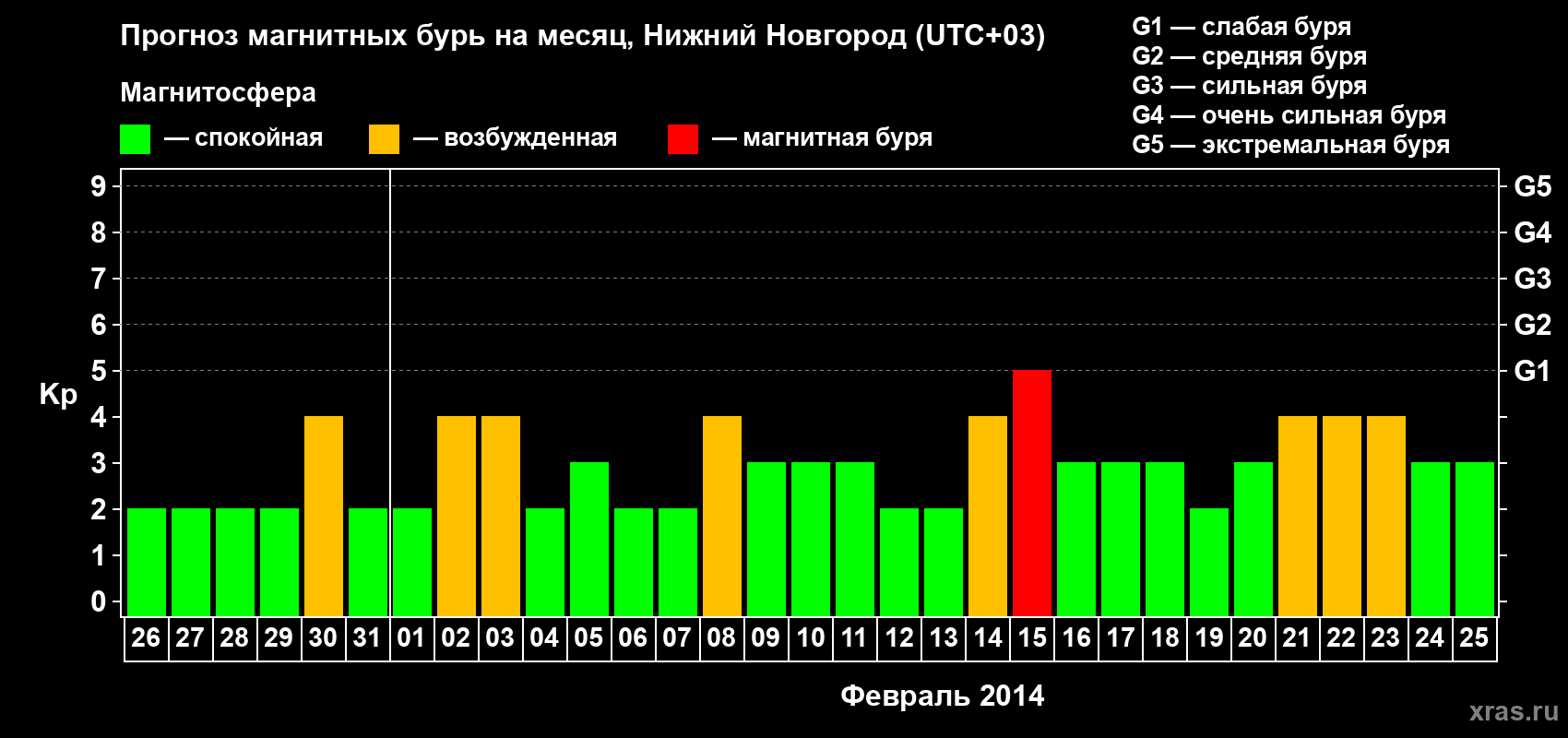 Прогноз максимального суточного геомагнитного индекса Kp на <b>1 месяц</b> (31 день) <b>с 26 января по 25 февраля 2014 г</b>