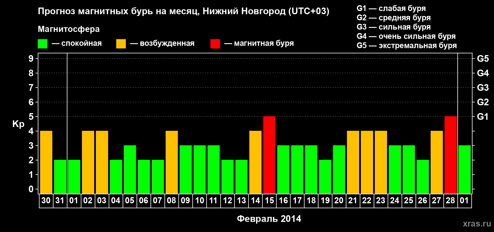 Прогноз максимального суточного геомагнитного индекса Kp на <b>1 месяц</b> (31 день) <b>с 30 января по 01 марта 2014 г</b>
