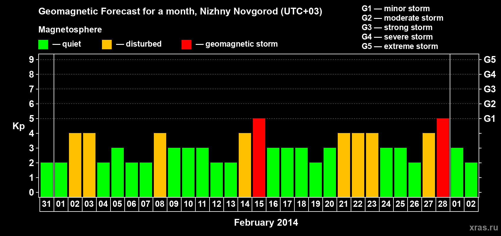 Forecast of the daily maximal value of geomagnetic index&nbsp;Kp for <b>1 month</b> (31 days) <b>from Jan 31, 2014 to Mar 02, 2014</b>