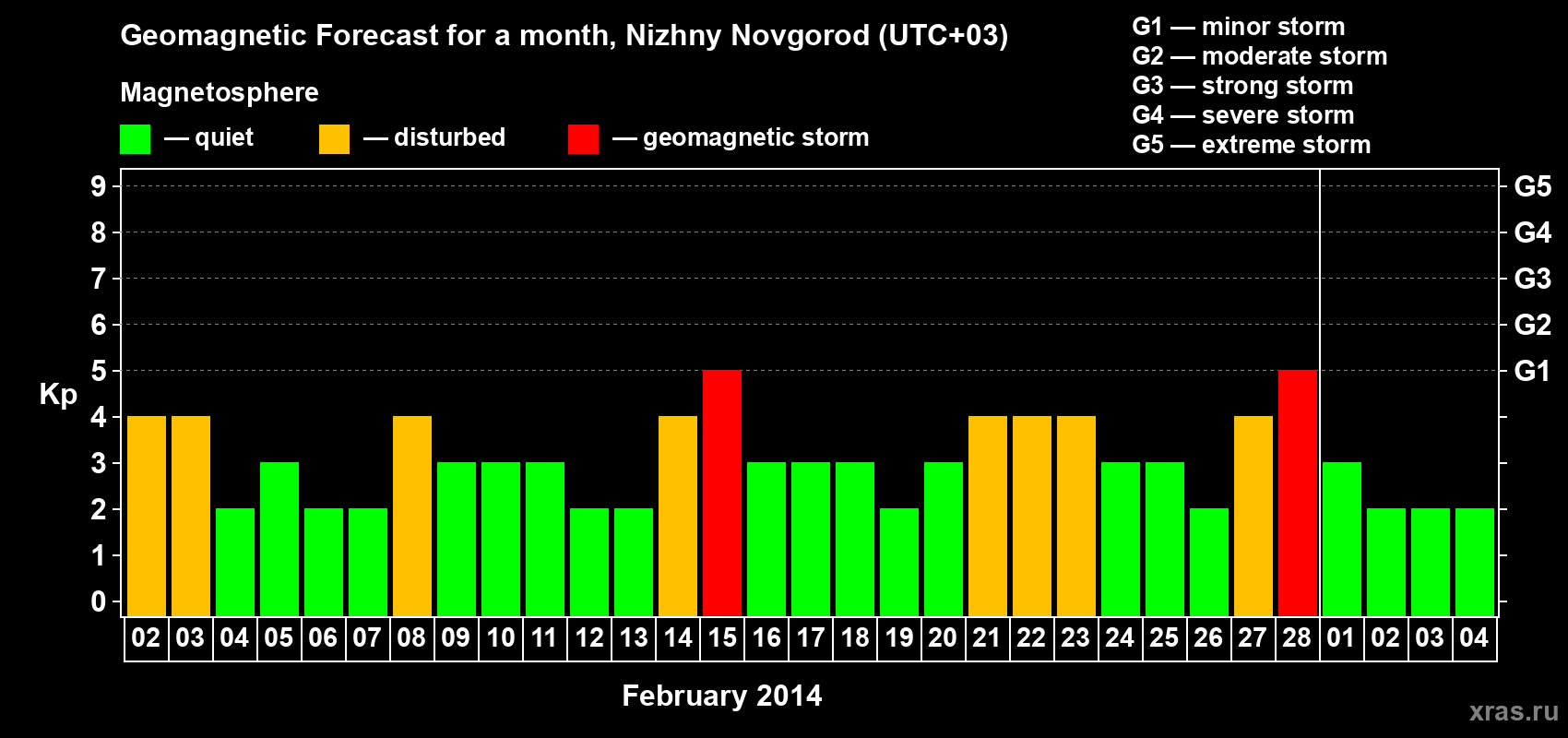 Forecast of the daily maximal value of geomagnetic index Kp for <b>1 month</b> (31 days) <b>from Feb 02, 2014 to Mar 04, 2014</b>