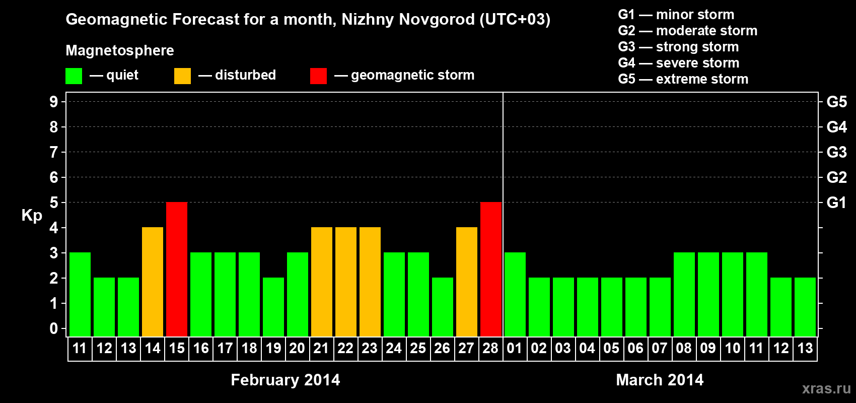 Forecast of the daily maximal value of geomagnetic index&nbsp;Kp for <b>1 month</b> (31 days) <b>from Feb 11, 2014 to Mar 13, 2014</b>