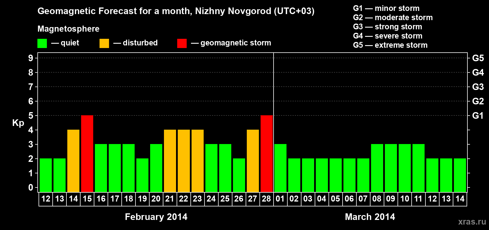 Forecast of the daily maximal value of geomagnetic index&nbsp;Kp for <b>1 month</b> (31 days) <b>from Feb 12, 2014 to Mar 14, 2014</b>