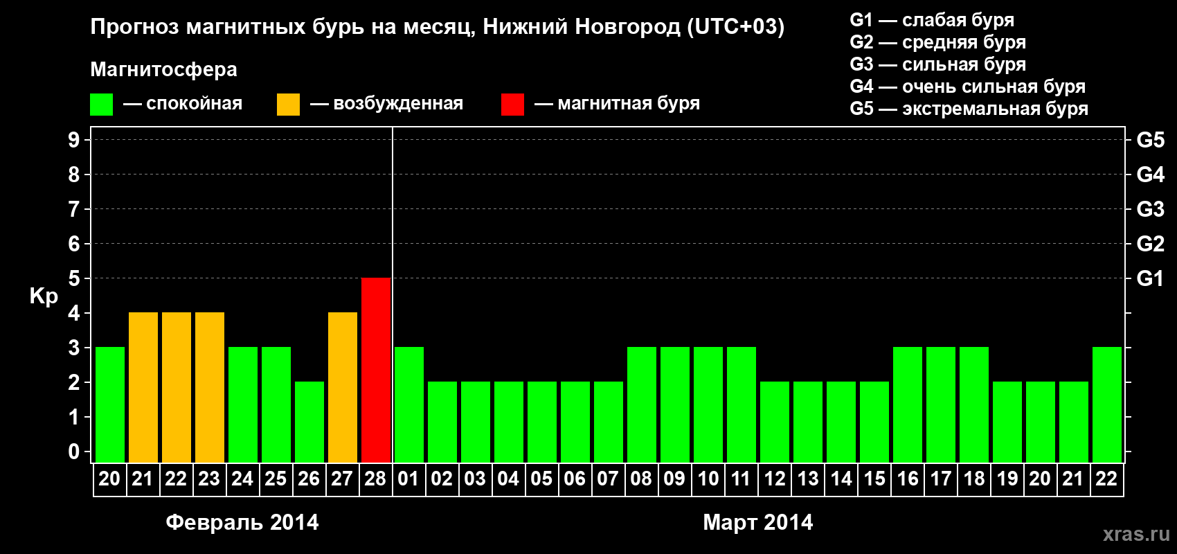 Прогноз максимального суточного геомагнитного индекса Kp на <b>1 месяц</b> (31 день) <b>с 20 февраля по 22 марта 2014 г</b>